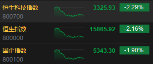 收评：港股恒指跌2.16% 恒生科指跌2.29%电讯服务板块逆势上涨
