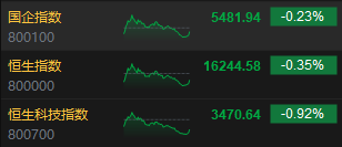收评：港股恒指跌0.35% 恒生科指跌0.92%汽车股集体下挫