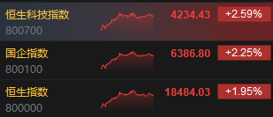 收评：港股恒指涨1.95% 恒生科指涨2.59%半导体概念股强势