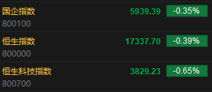 快讯：港股恒指跌0.39% 科指跌0.65%科网股普跌