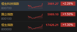 收评：港股恒指涨1.3% 恒生科指涨2.28%SaaS概念股强势