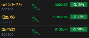 午评：恒指跌2.11%科指跌3.15%科网股重挫京东跌超12%