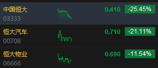 午评:恒指跌1.24%科指跌1.87%恒大系全线下挫