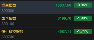 快讯：港股恒指低开0.96％ 科指跌1.71% 科网股普跌
