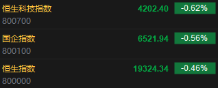 快讯:港股恒指低开0.46% 恒生科指低开0.62%昭衍新药开跌9.95%