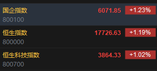 快讯：港股恒指高开1.19％ 科指涨1.02%科网股普涨