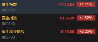 快讯：港股恒指高开1.41% 科指涨2.25%中资券商股集体上涨
