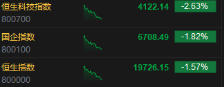 午评：港股恒指跌1.57% 恒生科技指数跌2.63%大型科技股全线下挫
