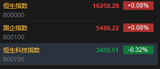 快讯：港股恒指涨0.08% 科指跌0.32%京东跌超5%