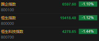 快讯:港股恒指低开1.12% 恒生科指跌1.44%恒大汽车复牌跌近70%