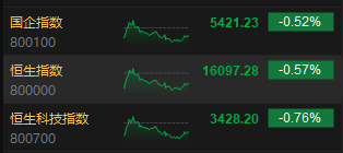 收评：港股恒指跌0.57% 恒生科指跌0.76%汽车股普遍下挫