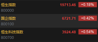 快讯:港股恒指开涨0.18% 恒生科指涨0.54%快手绩后涨超3%