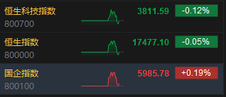 港股盘尾跳水转跌 恒指一度涨近1%