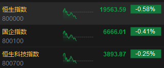 午评：港股恒指跌0.57% 科指跌0.25%新冠药概念股逆势走强
