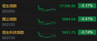 收评：港股恒指跌0.17% 恒生科指跌0.74%内房股普遍回暖