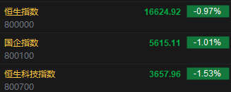 快讯：港股恒指低开0.97% 科指跌1.53%汽车股集体低开