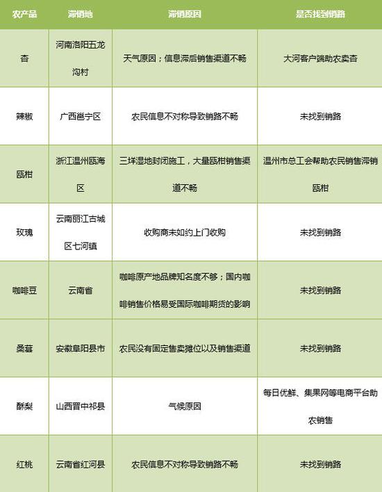 农产品滞销数据分析报告(5月21日-5月27日)