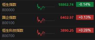 午评：恒指跌0.14% 恒生科指涨0.28%电力股大涨