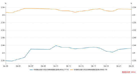 长城固收：一季度经济开局良好，债券市场延续小幅震荡