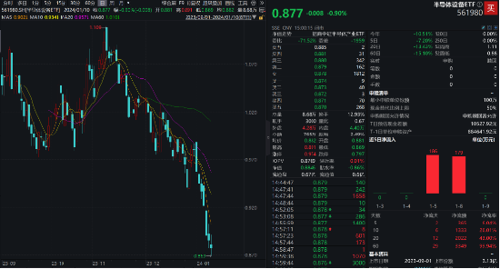 半导体开年遭“重锤”，半导体设备ETF（561980）连续5日创新低，短期或存超跌反弹机会？