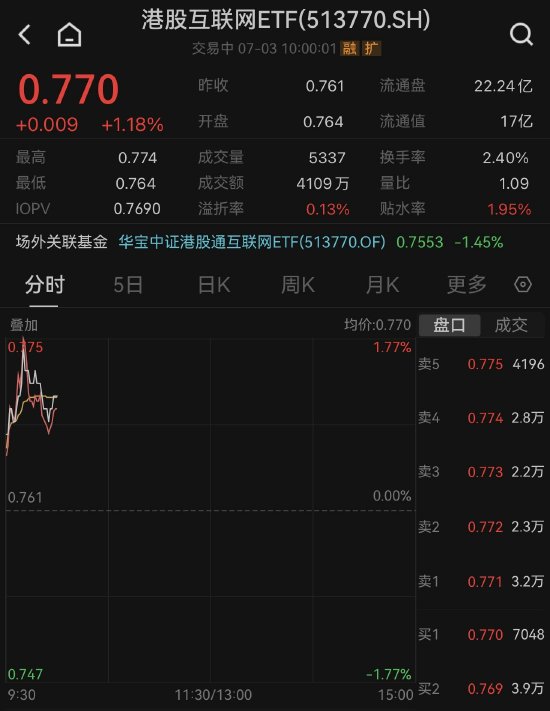 【ETF操盘提示】七翻身行情要来？港股7月开局强势，大型科技股齐升，港股互联网ETF（513770）早盘涨1.18%！