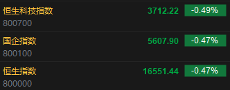 快讯：港股恒指跌0.47% 科指跌0.49%科网股普跌