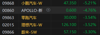 收评：港股恒指跌0.35% 恒生科指跌0.92%汽车股集体下挫