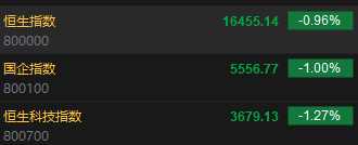 快讯：港股恒指跌0.96% 科指跌1.27%汽车股齐挫蔚来跌超8%