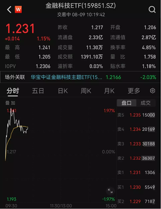 【ETF操盘提示】龙头斩获4连板，金融信创提速！金融科技ETF（159851）再涨近2%，10天吸金近5000万元