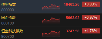 收评:港股恒指涨0.83% 恒生科指涨1.76%苹果概念股涨幅靠前
