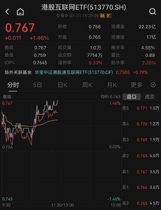 【ETF操盘提示】科网龙头低位反弹,港股互联网ETF(513770)上涨1.46%！机构指中报季互联网龙头业绩或更具韧性