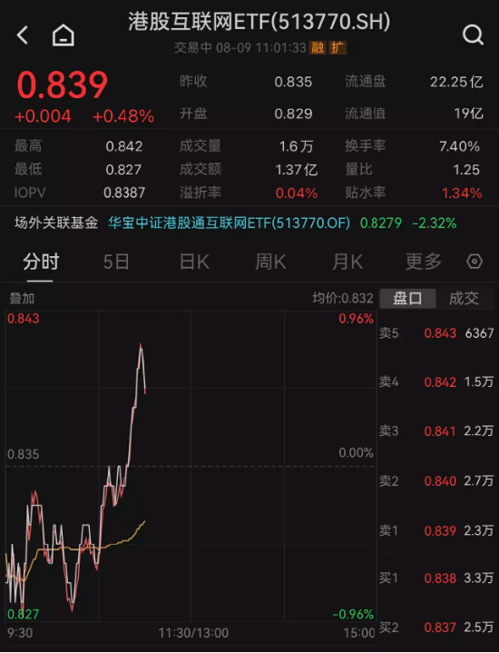 【ETF操盘提示】港股直线拉升!发生了什么?港股互联网ETF(513770)成功翻红!