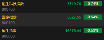 快讯:港股恒指跌0.53% 科指跌0.74%科网股普跌