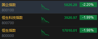 午评:恒指跌1.98% 科指跌1.99%科网股普跌美团重挫11%