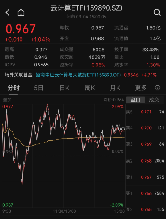 算力概念反复活跃，浪潮信息、中科曙光包揽A股成交前三！云计算ETF（159890）收涨1.04% 午后溢价持续走阔！