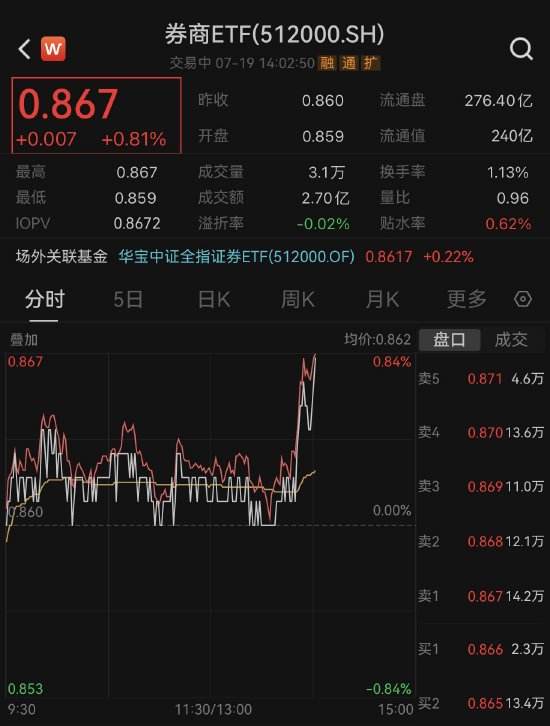 【ETF操盘提示】券商盘中再现直线急拉,券商ETF逆市涨0.81%,机构:两大因素支撑板块行情
