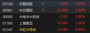 收评：港股恒指跌0.2% 恒生科指涨0.17%国美零售涨超27%