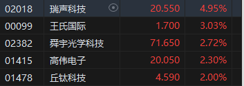 收评：港股恒指跌0.2% 恒生科指涨0.17%国美零售涨超27%