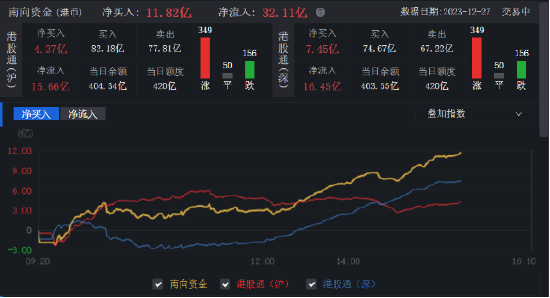 港股高开高走，蔚来大涨超11%，腾讯涨逾4%！低费率恒生科技ETF基金（513260）涨1.86%录得三连阳！