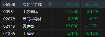 收评：港股恒指跌0.35% 恒生科指跌0.92%汽车股集体下挫