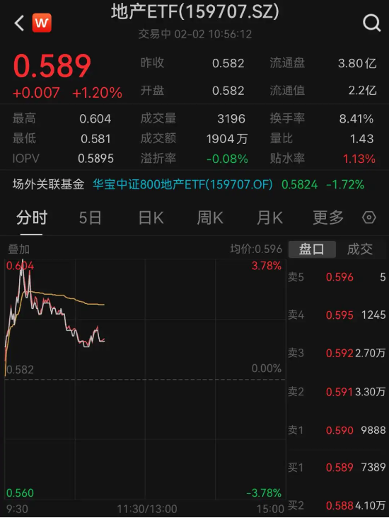 地产领涨两市，华发股份涨逾4%，地产ETF（159707）上扬1%！机构：行业有望回归平稳上升轨道