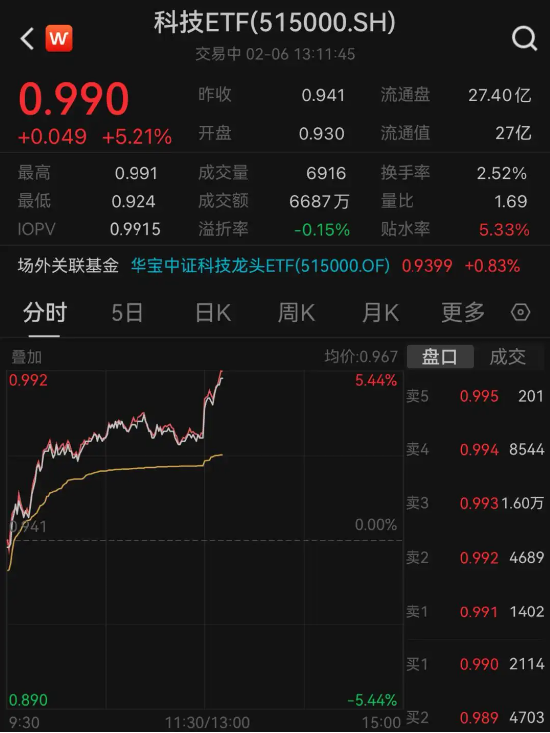 中央汇金重金入市，大科技午后引爆！启明星辰、领益智造双双涨停，科技ETF（515000）飙涨5%迎长阳