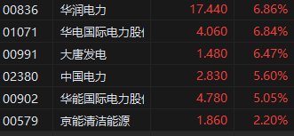 午评：恒指跌0.14% 恒生科指涨0.28%电力股大涨