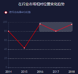 图-10 2014-2018年长园集团法律风险水平在行业内位置