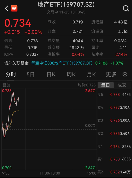 深圳楼市放大招！龙头房企集体大涨，地产ETF（159707）飙升2%！多重利好傍身，行情拐点要来了吗？