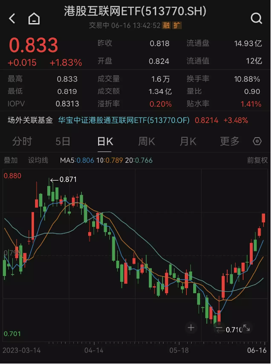 【ETF操盘提示】下周一起可用人民币买港股，港股互联网ETF午后涨近2%，标的指数双柜证券