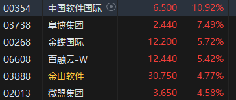 收评：港股恒指涨1.3% 恒生科指涨2.28%SaaS概念股强势