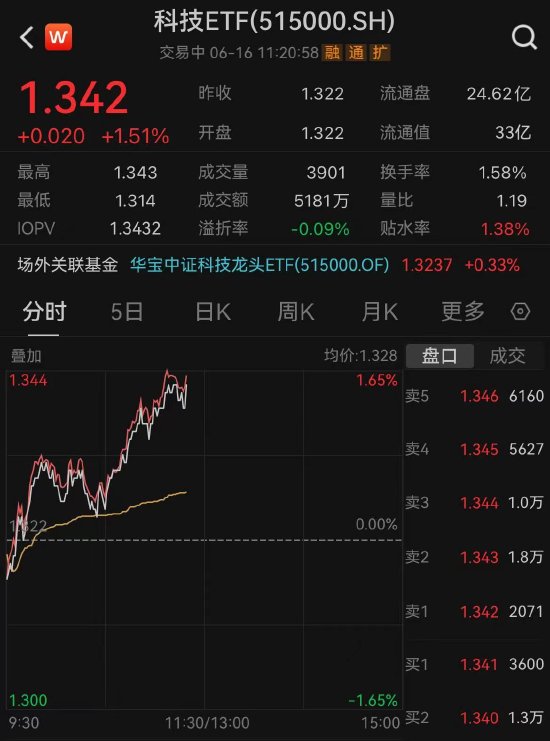 【ETF操盘提示】CPO领衔上攻，多股大涨创新高！科技ETF（515000）涨逾1.5%，连升5日