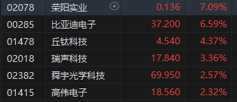 收评：港股恒指涨1.3% 恒生科指涨2.28%SaaS概念股强势
