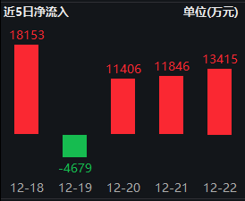 “吸金”能力强劲，半导体ETF（512480）连续获资金净流入，在半导体主题行业ETF中排名居首